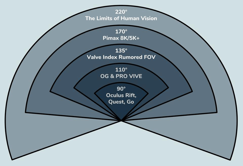 a diagram showing the FOV (field of vision) of different VR headsets