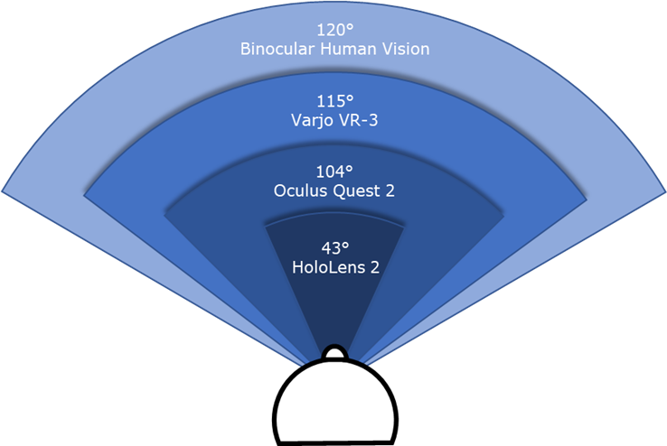 a diagram showing the FOV (field of vision) of different AR headsets